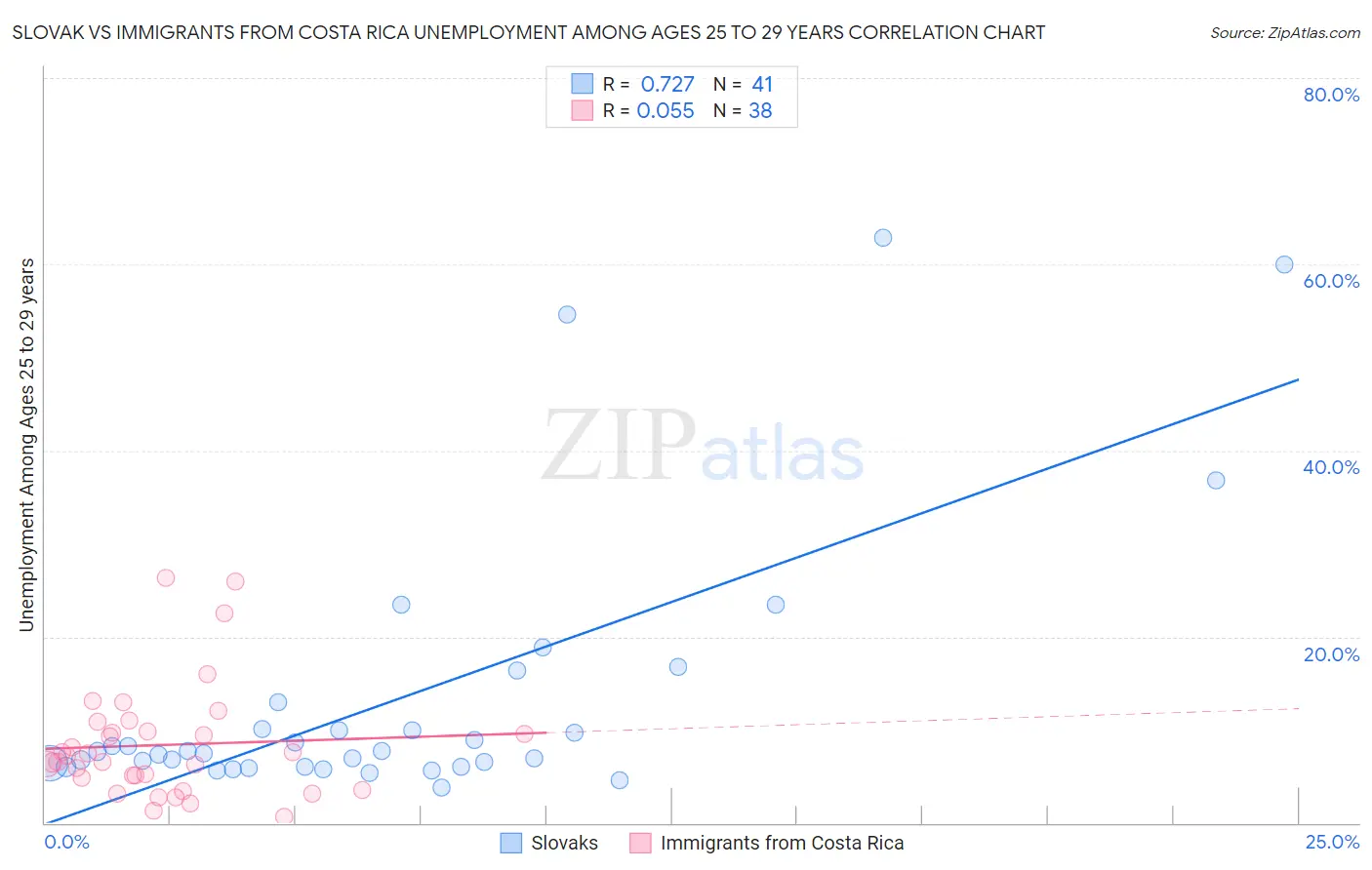 Slovak vs Immigrants from Costa Rica Unemployment Among Ages 25 to 29 years