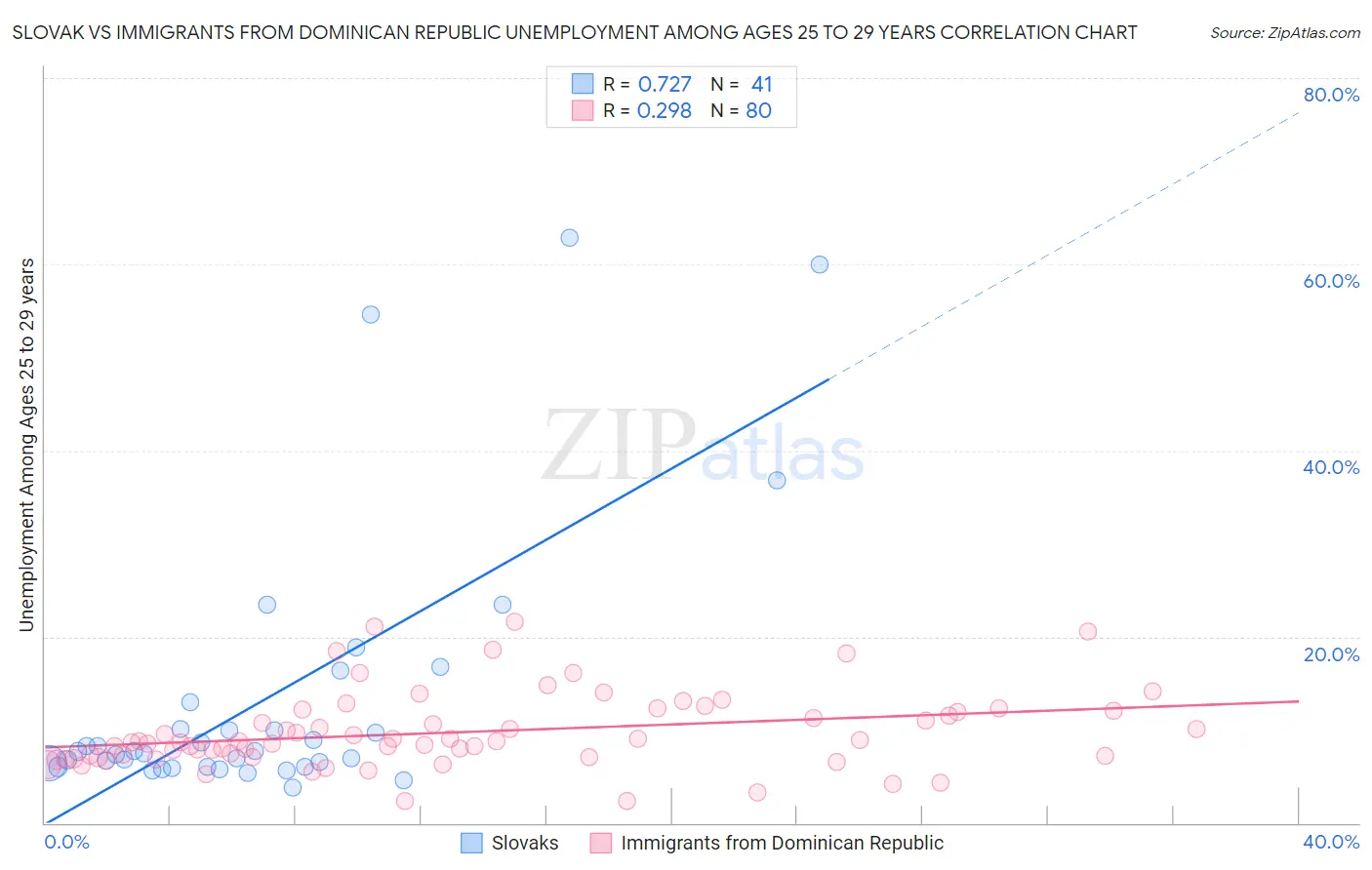 Slovak vs Immigrants from Dominican Republic Unemployment Among Ages 25 to 29 years