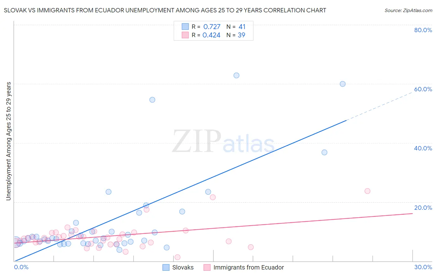 Slovak vs Immigrants from Ecuador Unemployment Among Ages 25 to 29 years
