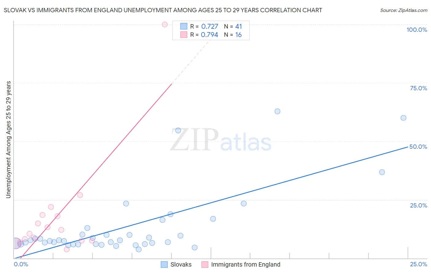 Slovak vs Immigrants from England Unemployment Among Ages 25 to 29 years
