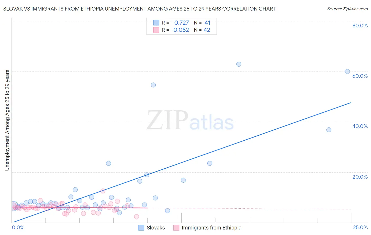 Slovak vs Immigrants from Ethiopia Unemployment Among Ages 25 to 29 years