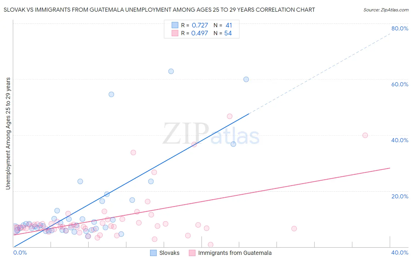 Slovak vs Immigrants from Guatemala Unemployment Among Ages 25 to 29 years