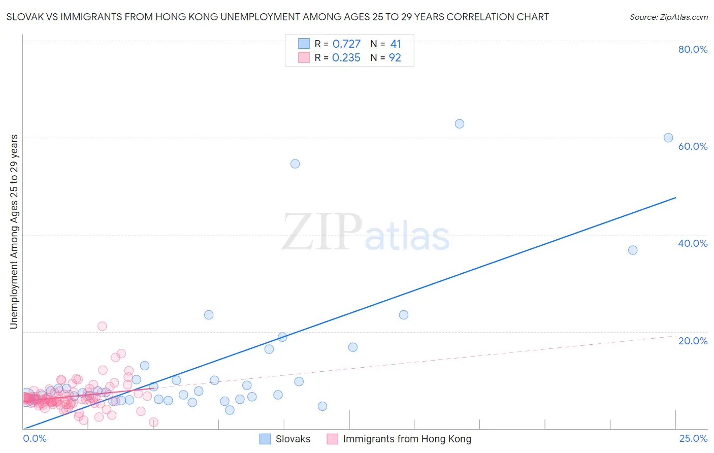 Slovak vs Immigrants from Hong Kong Unemployment Among Ages 25 to 29 years