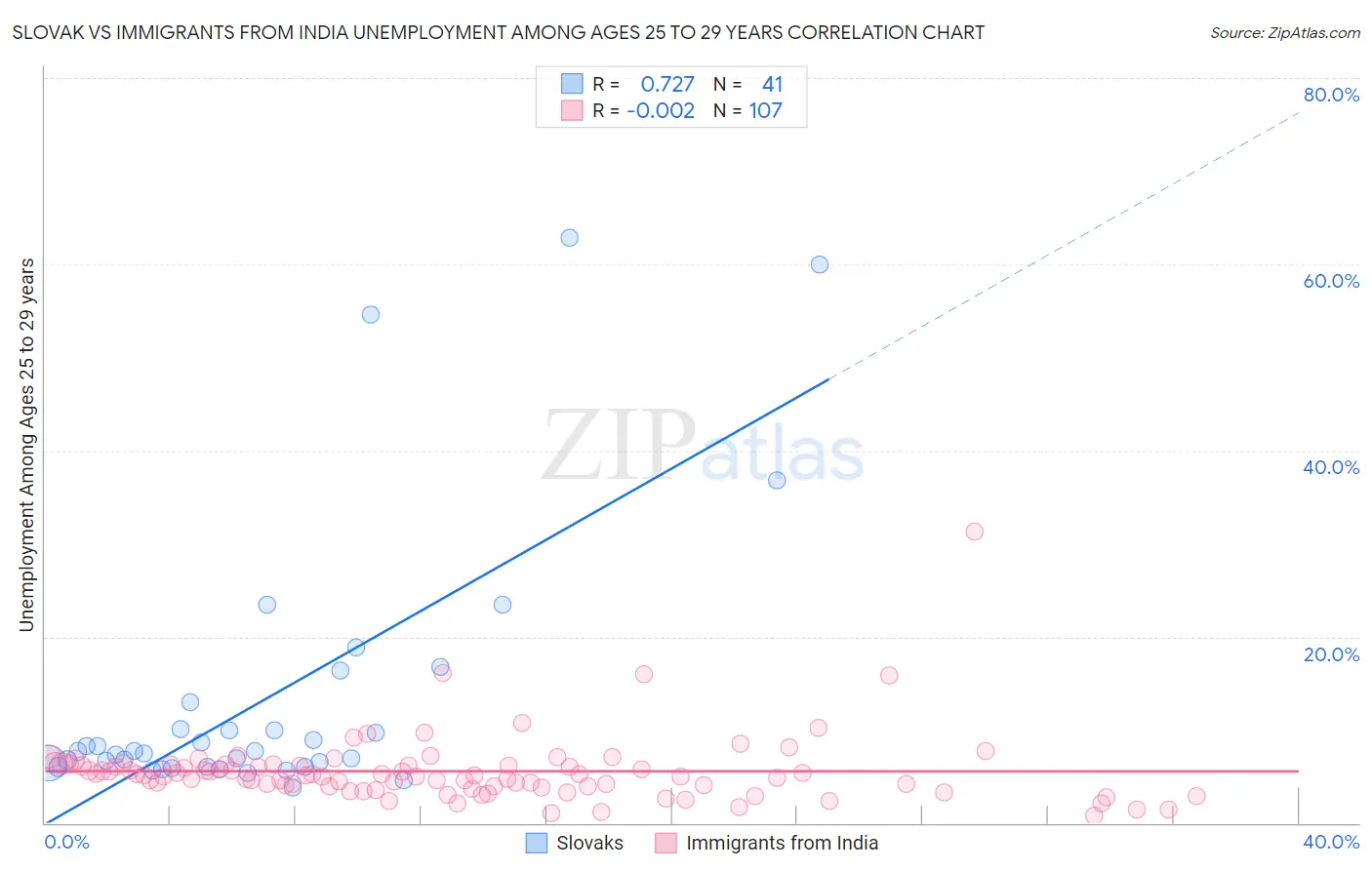 Slovak vs Immigrants from India Unemployment Among Ages 25 to 29 years