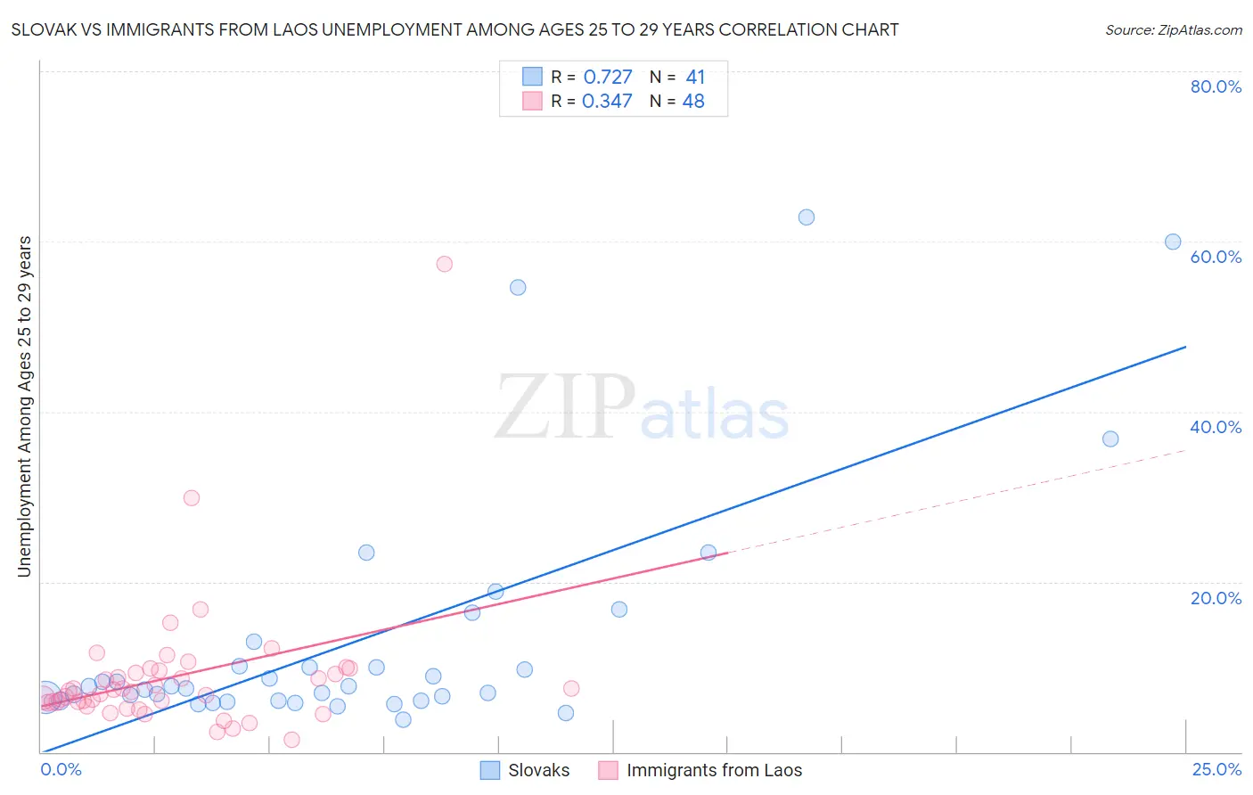 Slovak vs Immigrants from Laos Unemployment Among Ages 25 to 29 years