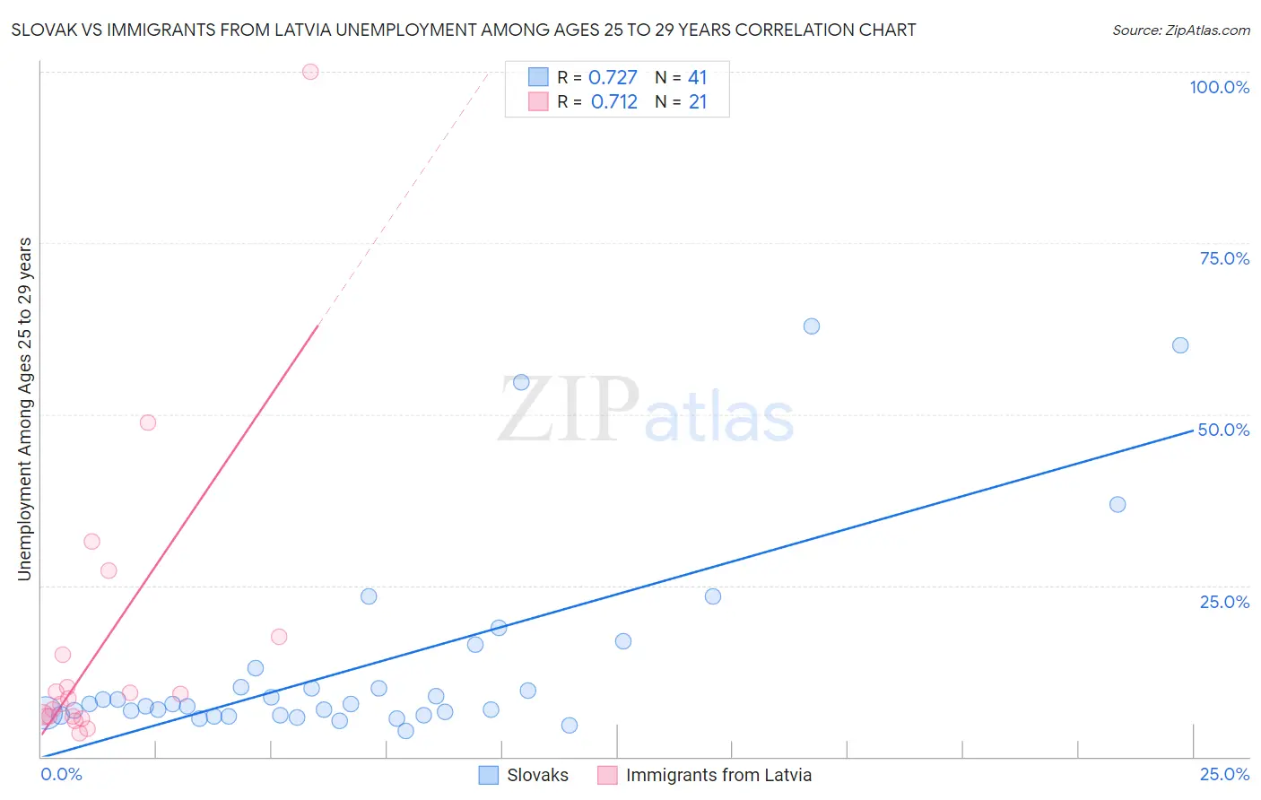 Slovak vs Immigrants from Latvia Unemployment Among Ages 25 to 29 years