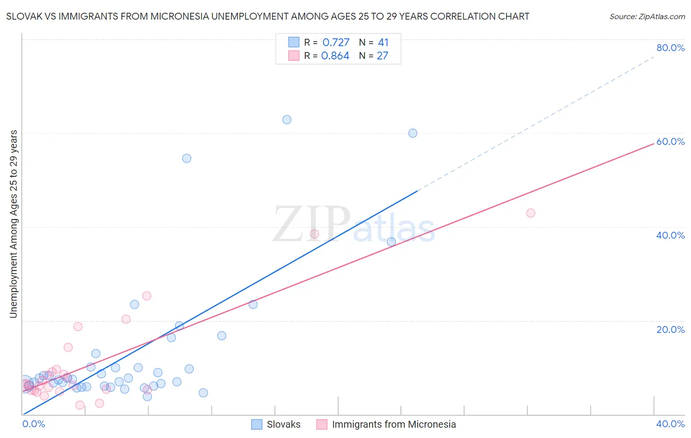 Slovak vs Immigrants from Micronesia Unemployment Among Ages 25 to 29 years