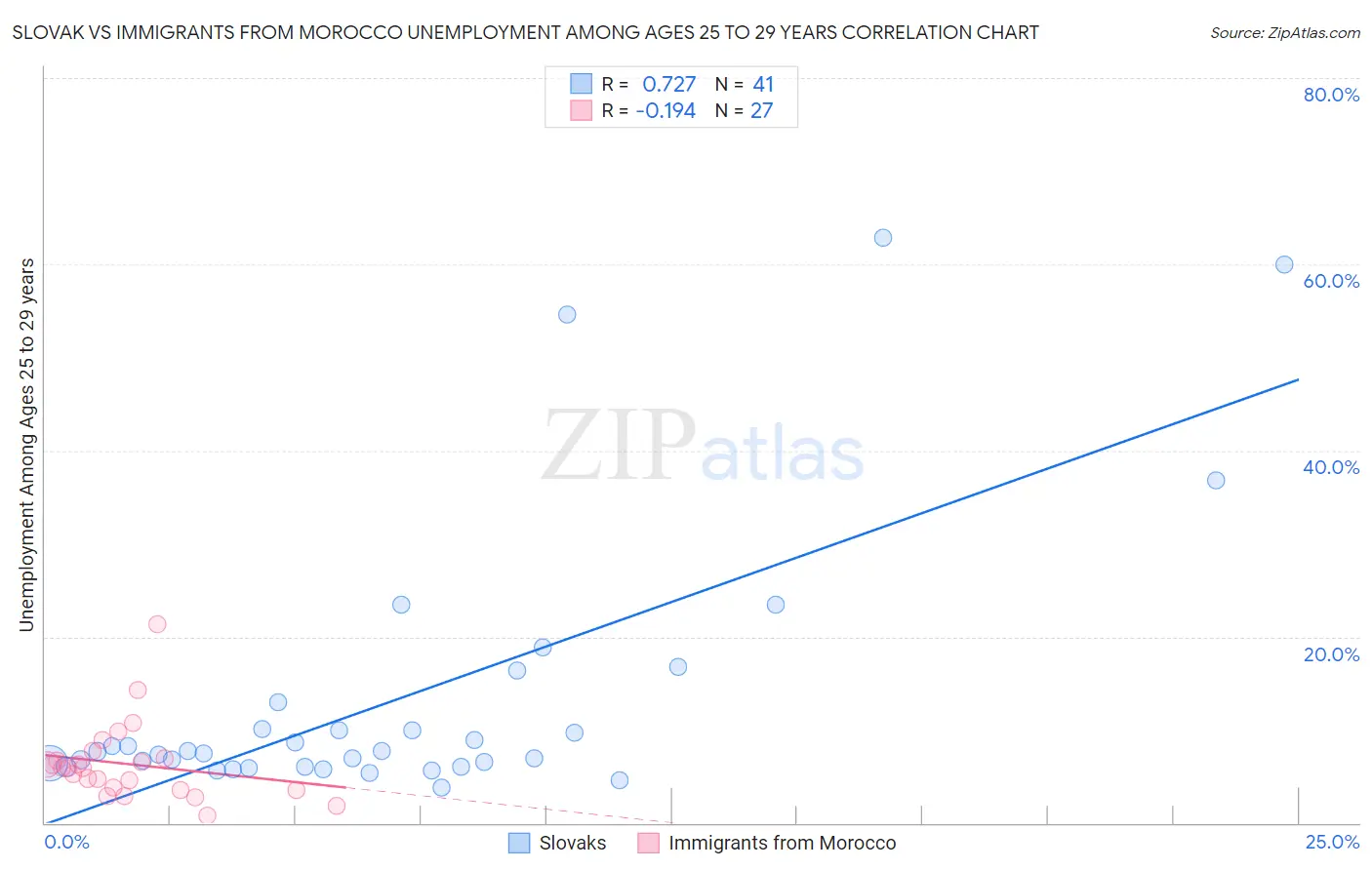 Slovak vs Immigrants from Morocco Unemployment Among Ages 25 to 29 years