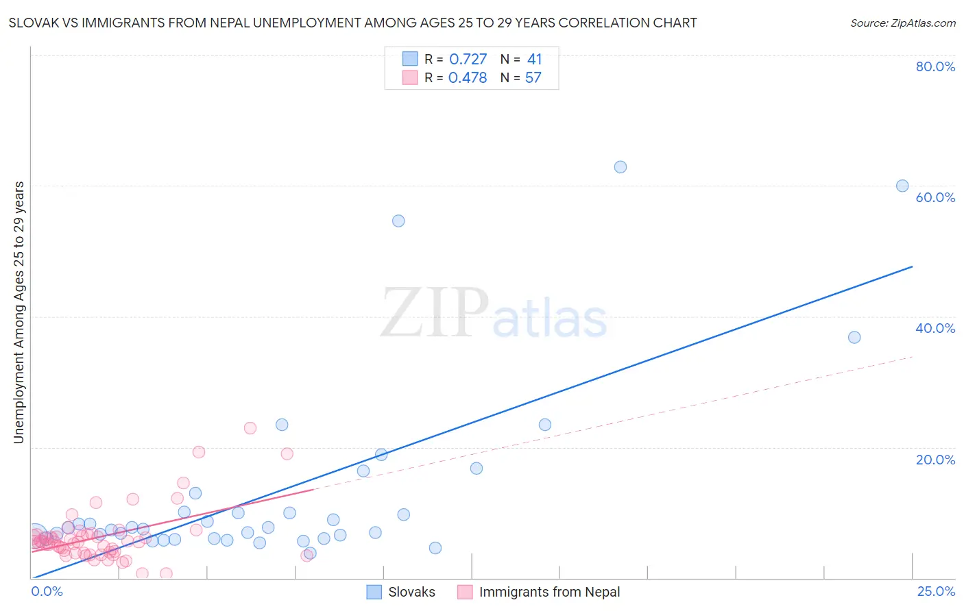 Slovak vs Immigrants from Nepal Unemployment Among Ages 25 to 29 years