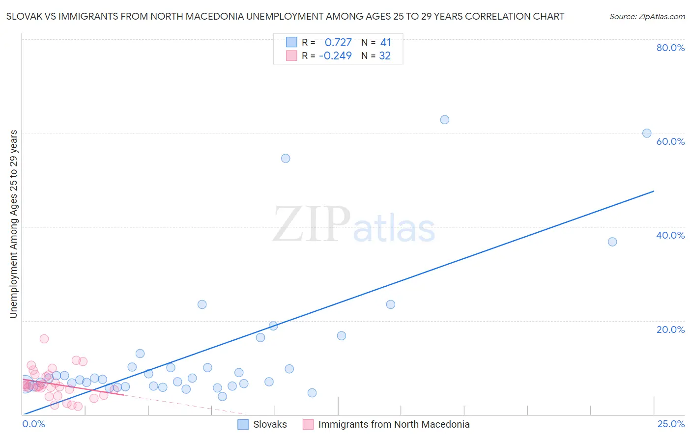 Slovak vs Immigrants from North Macedonia Unemployment Among Ages 25 to 29 years