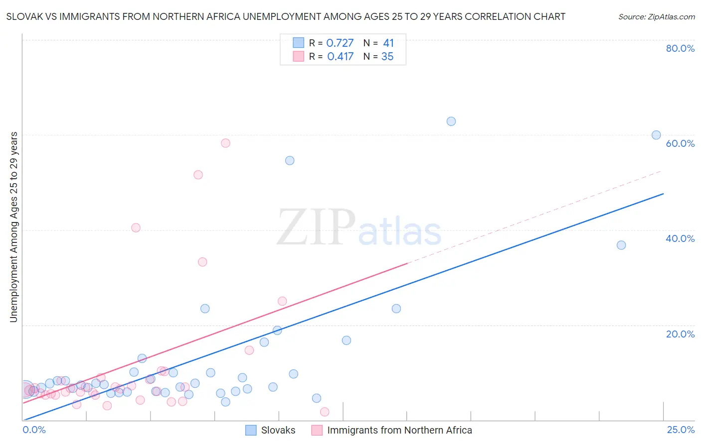 Slovak vs Immigrants from Northern Africa Unemployment Among Ages 25 to 29 years