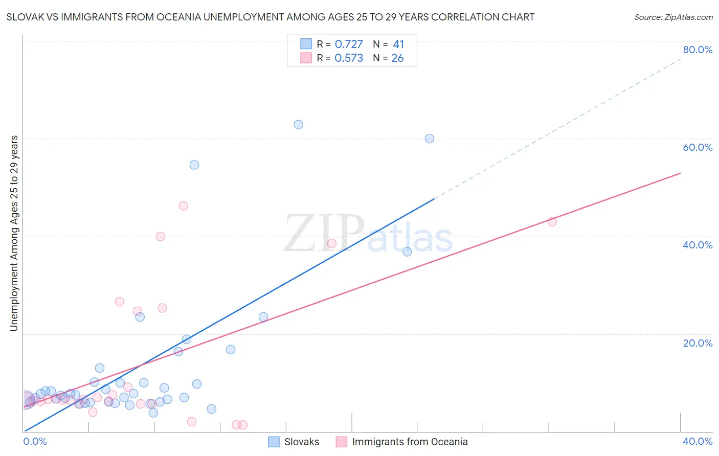 Slovak vs Immigrants from Oceania Unemployment Among Ages 25 to 29 years