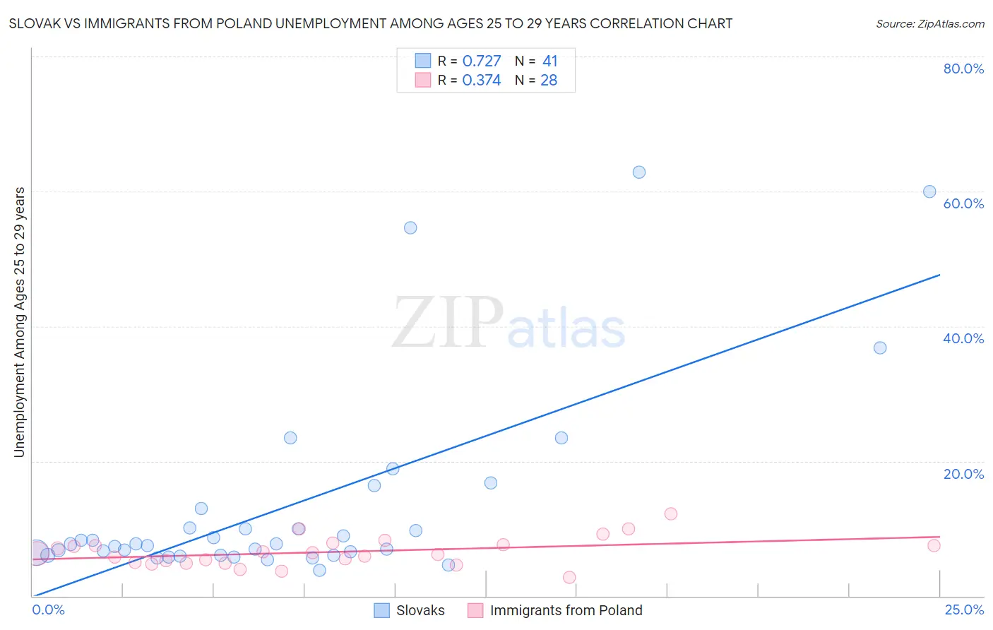 Slovak vs Immigrants from Poland Unemployment Among Ages 25 to 29 years