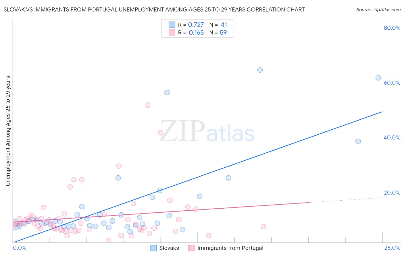 Slovak vs Immigrants from Portugal Unemployment Among Ages 25 to 29 years