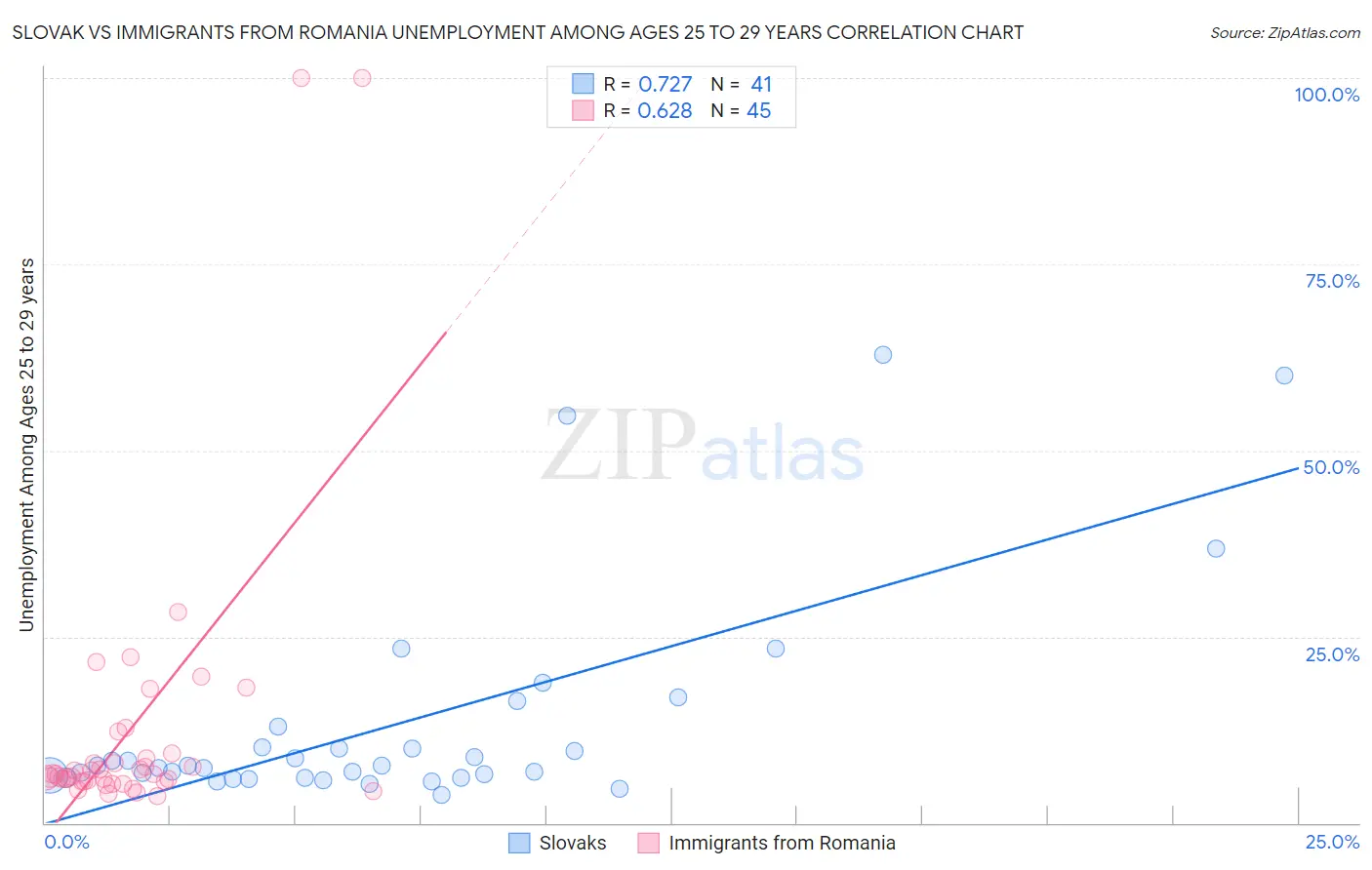 Slovak vs Immigrants from Romania Unemployment Among Ages 25 to 29 years