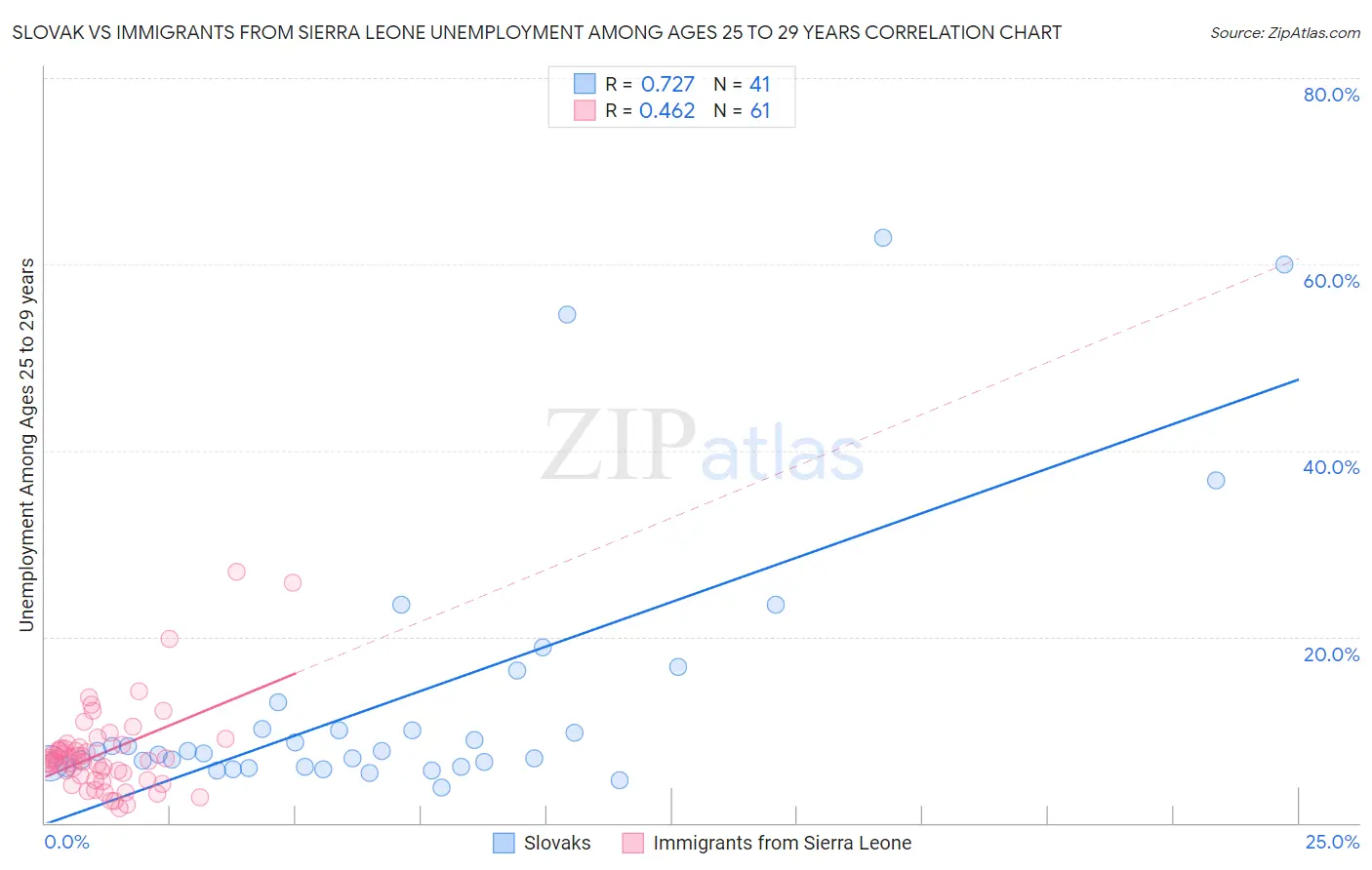 Slovak vs Immigrants from Sierra Leone Unemployment Among Ages 25 to 29 years