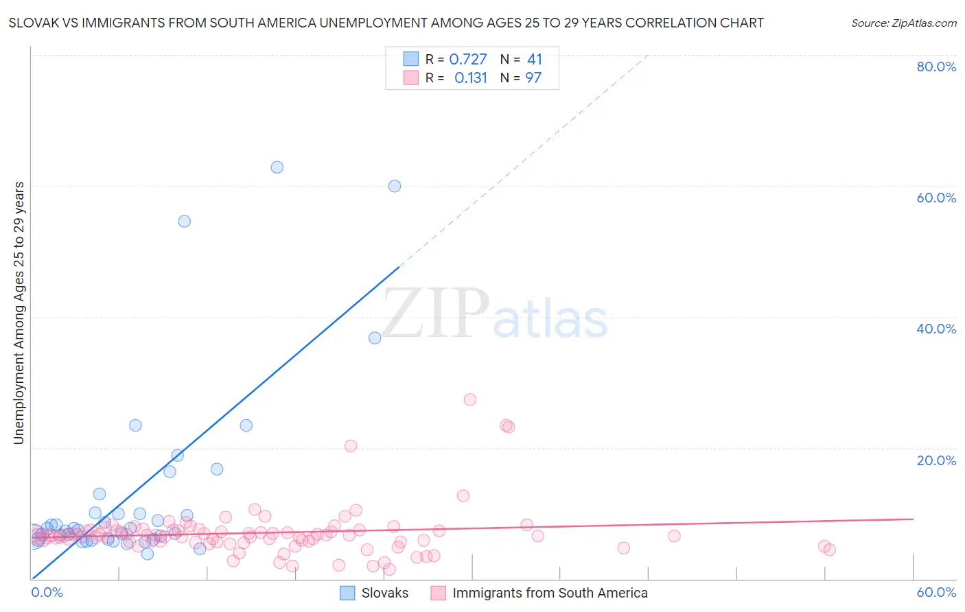 Slovak vs Immigrants from South America Unemployment Among Ages 25 to 29 years