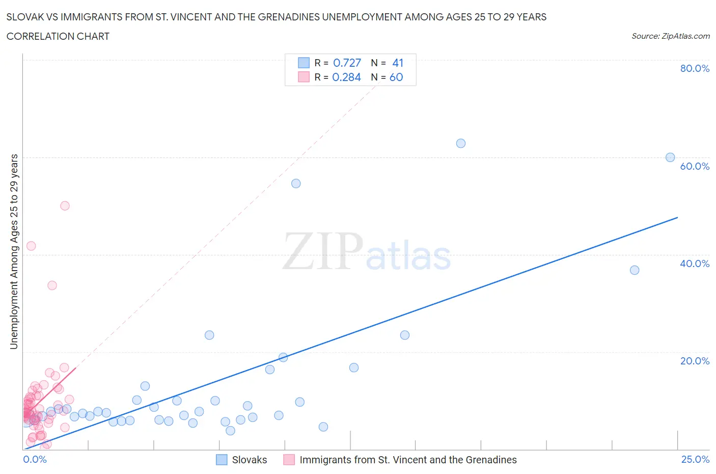 Slovak vs Immigrants from St. Vincent and the Grenadines Unemployment Among Ages 25 to 29 years