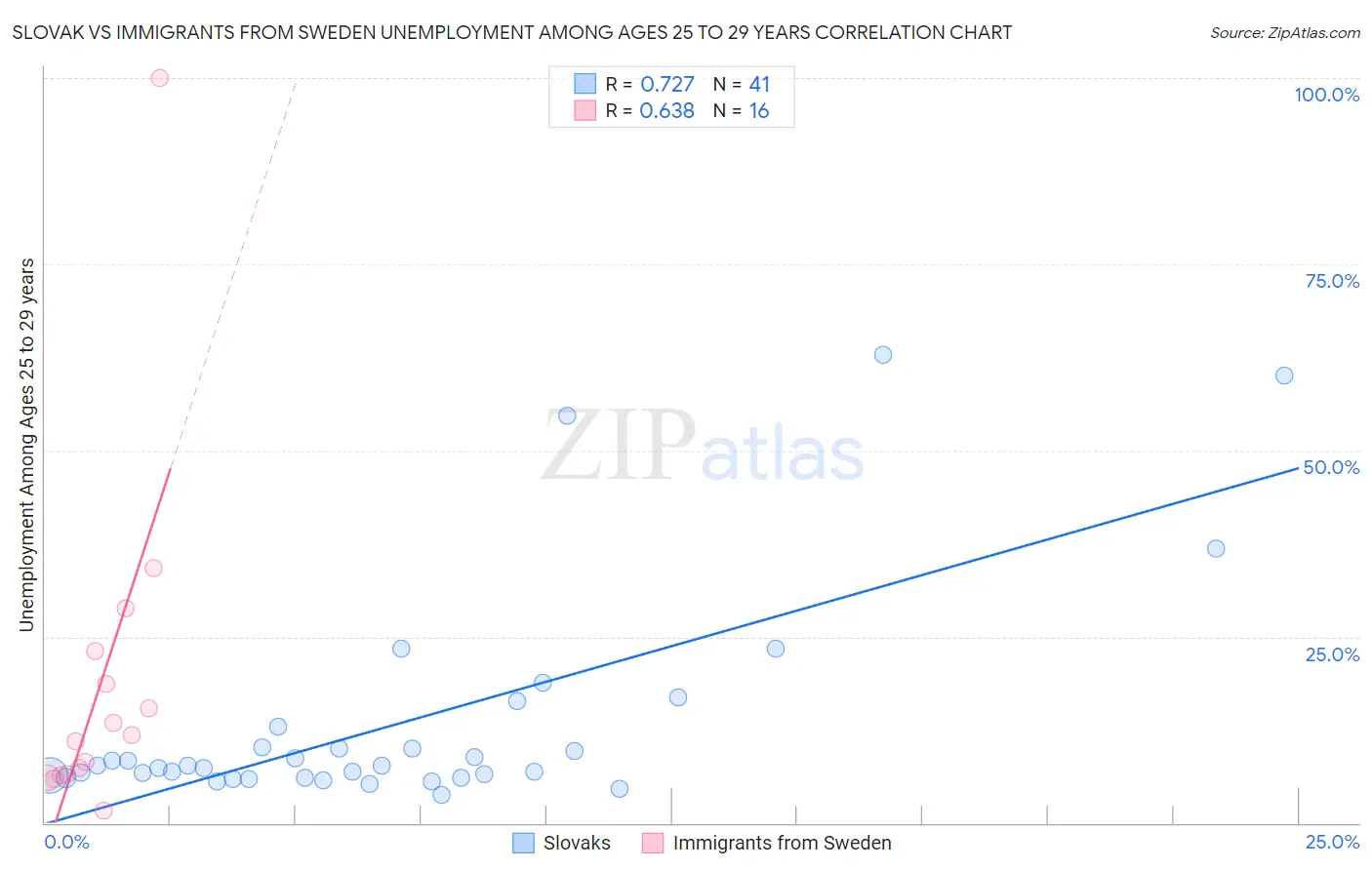 Slovak vs Immigrants from Sweden Unemployment Among Ages 25 to 29 years