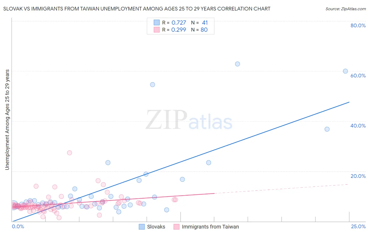 Slovak vs Immigrants from Taiwan Unemployment Among Ages 25 to 29 years