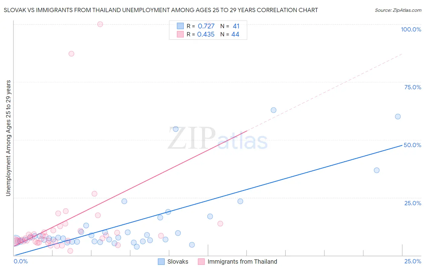 Slovak vs Immigrants from Thailand Unemployment Among Ages 25 to 29 years