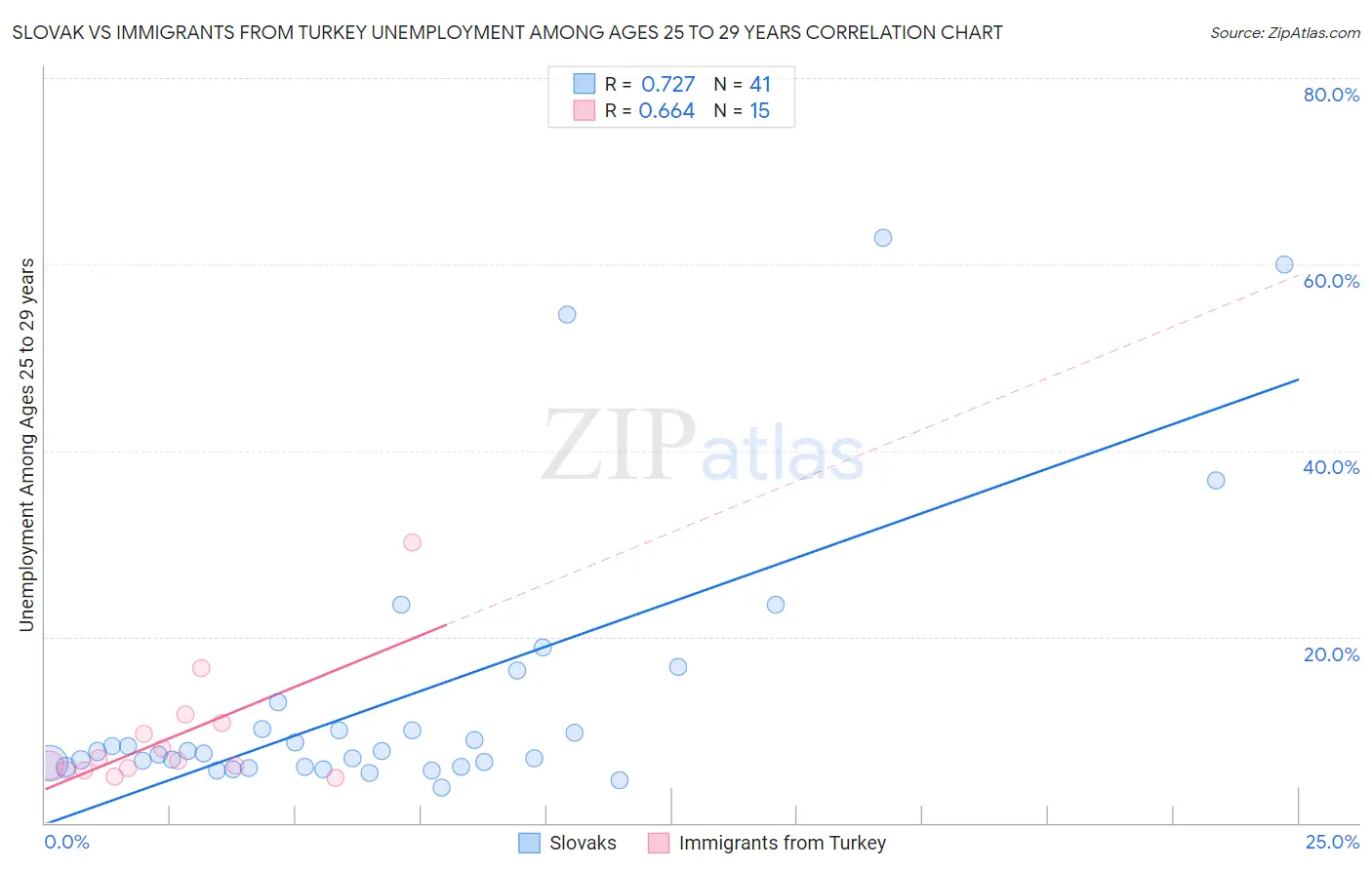 Slovak vs Immigrants from Turkey Unemployment Among Ages 25 to 29 years