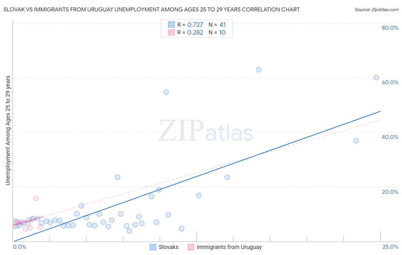 Slovak vs Immigrants from Uruguay Unemployment Among Ages 25 to 29 years