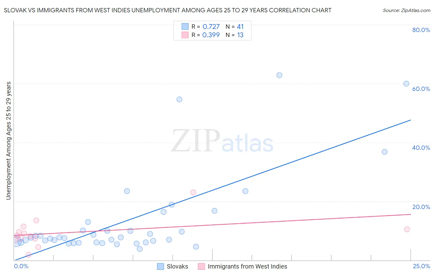 Slovak vs Immigrants from West Indies Unemployment Among Ages 25 to 29 years