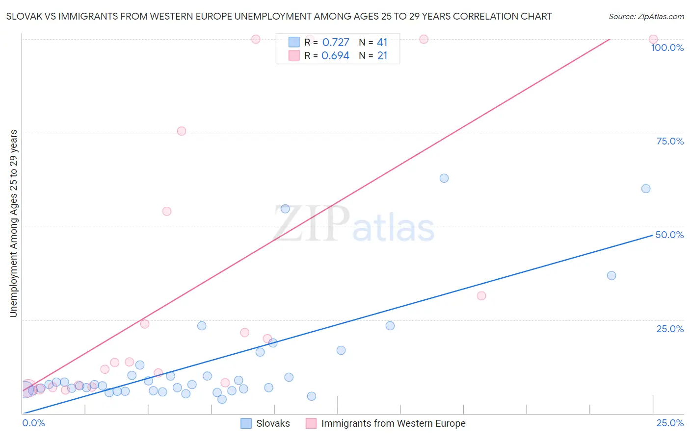 Slovak vs Immigrants from Western Europe Unemployment Among Ages 25 to 29 years