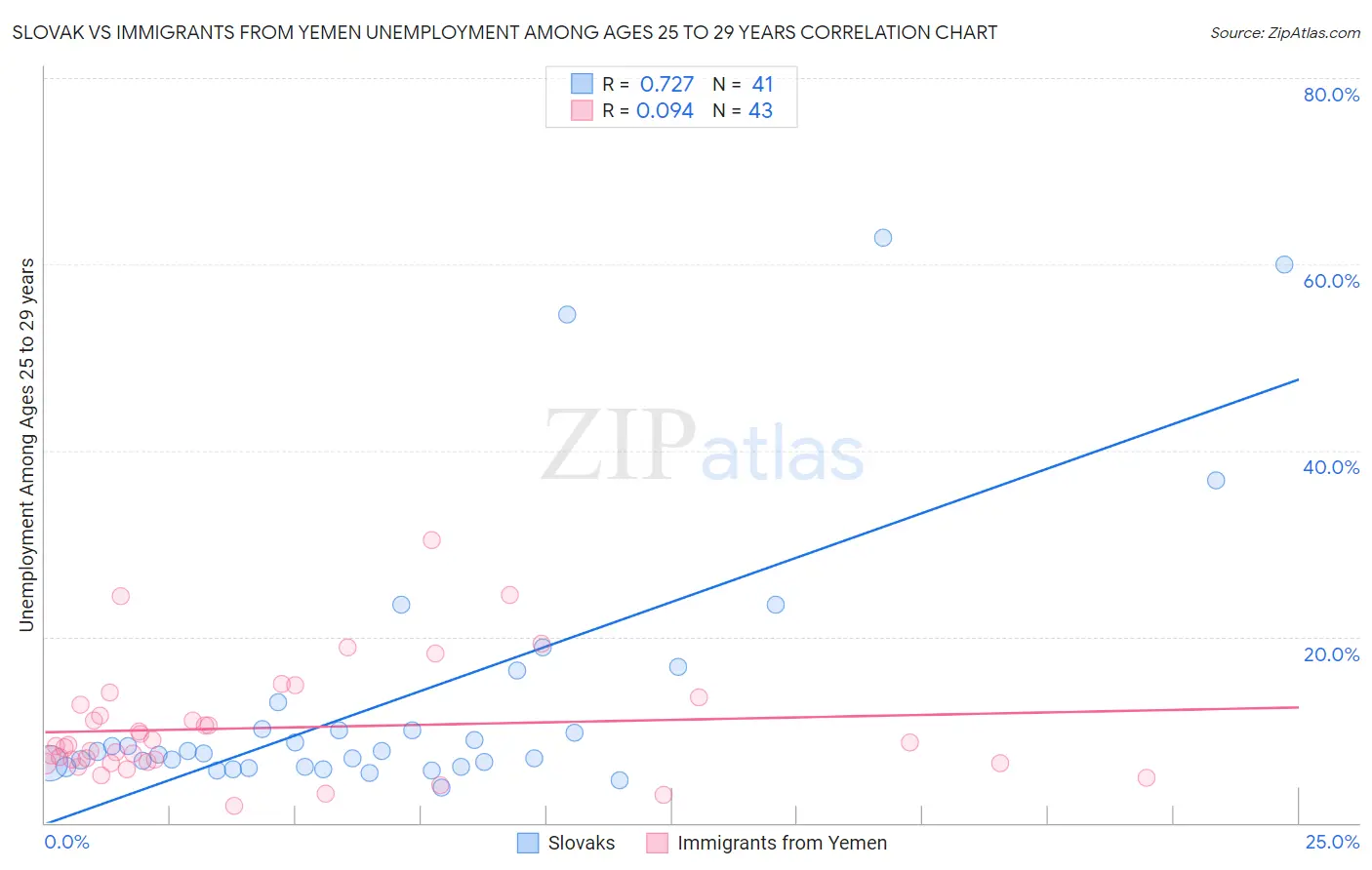 Slovak vs Immigrants from Yemen Unemployment Among Ages 25 to 29 years