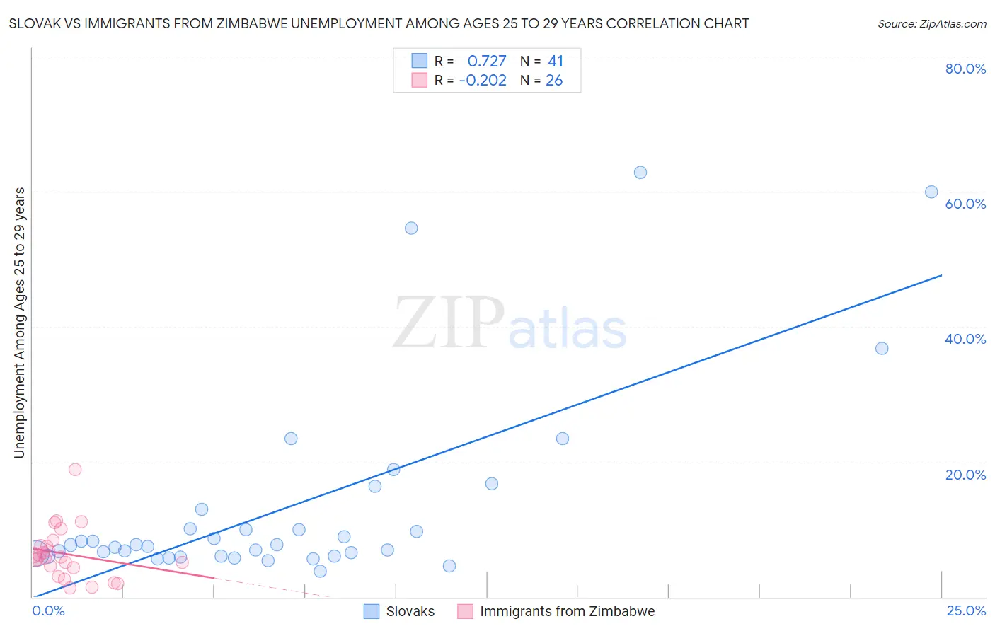 Slovak vs Immigrants from Zimbabwe Unemployment Among Ages 25 to 29 years
