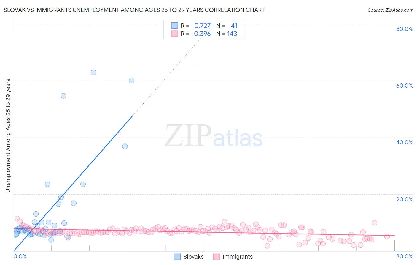 Slovak vs Immigrants Unemployment Among Ages 25 to 29 years