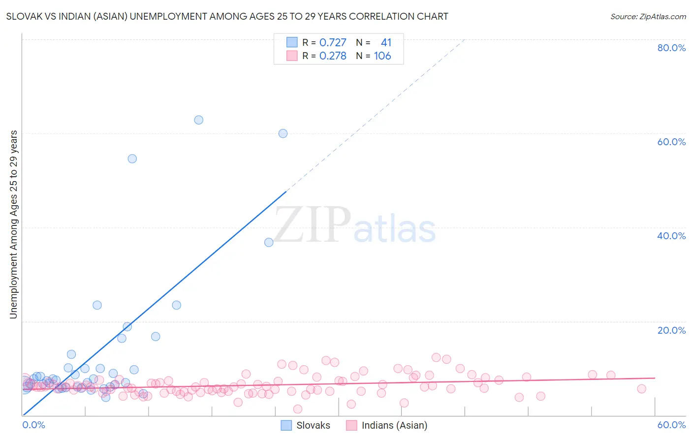 Slovak vs Indian (Asian) Unemployment Among Ages 25 to 29 years