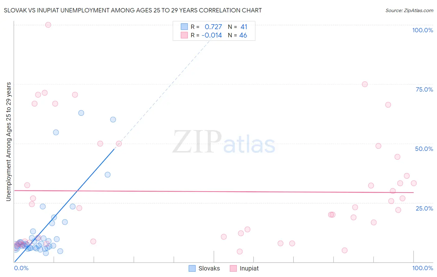 Slovak vs Inupiat Unemployment Among Ages 25 to 29 years