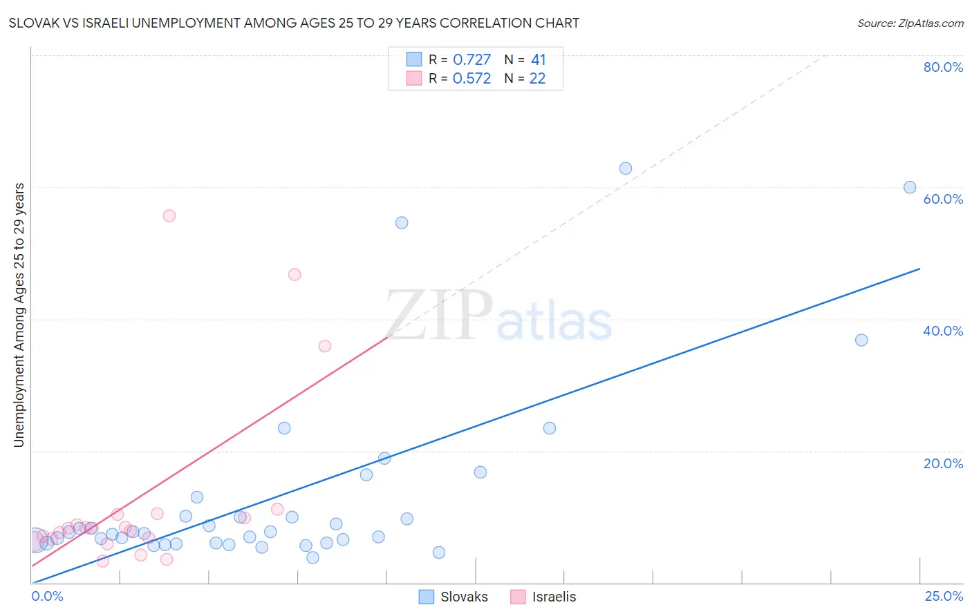 Slovak vs Israeli Unemployment Among Ages 25 to 29 years