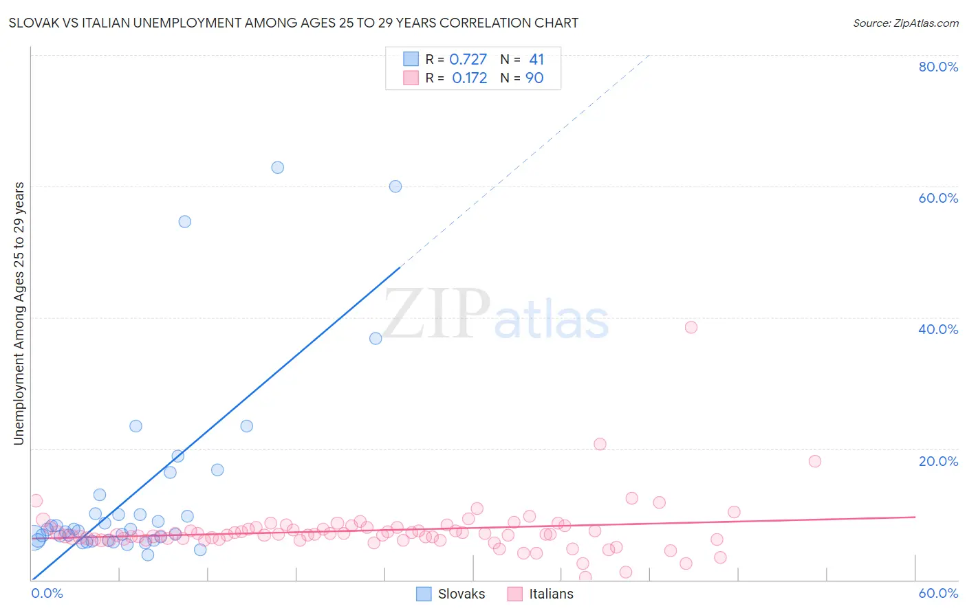 Slovak vs Italian Unemployment Among Ages 25 to 29 years