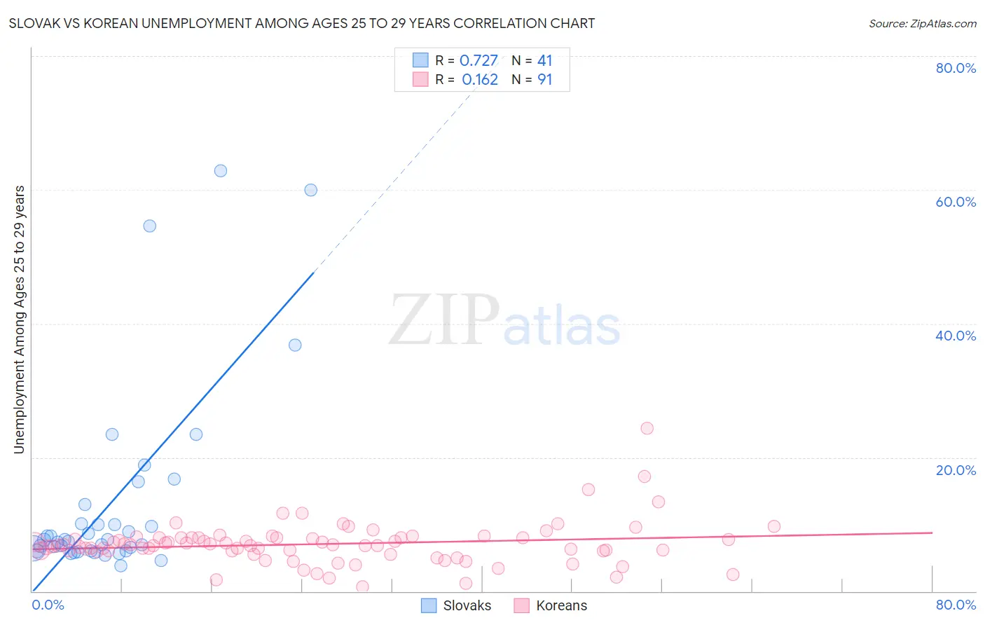 Slovak vs Korean Unemployment Among Ages 25 to 29 years