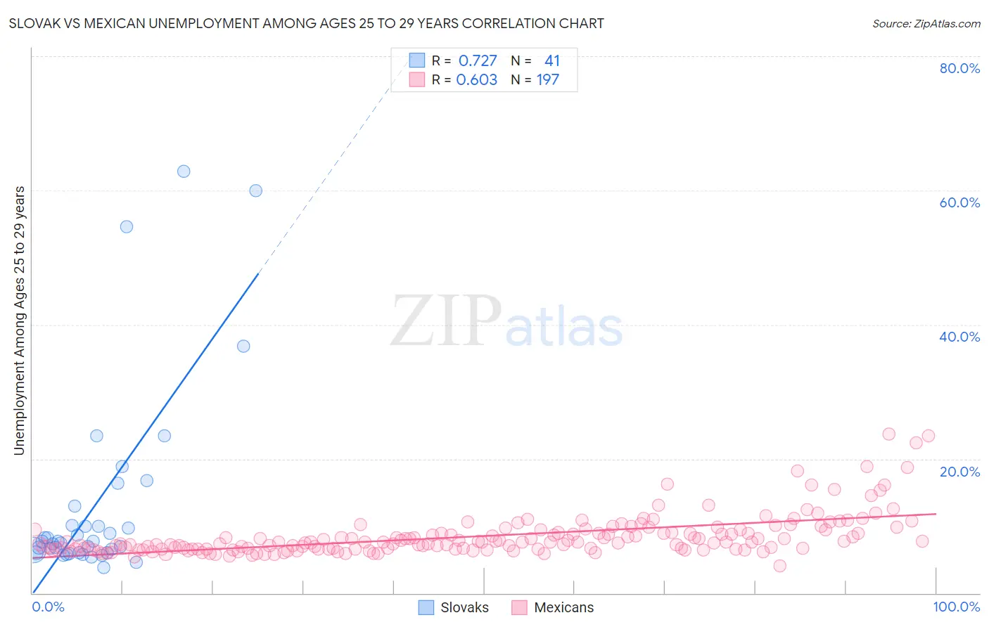 Slovak vs Mexican Unemployment Among Ages 25 to 29 years