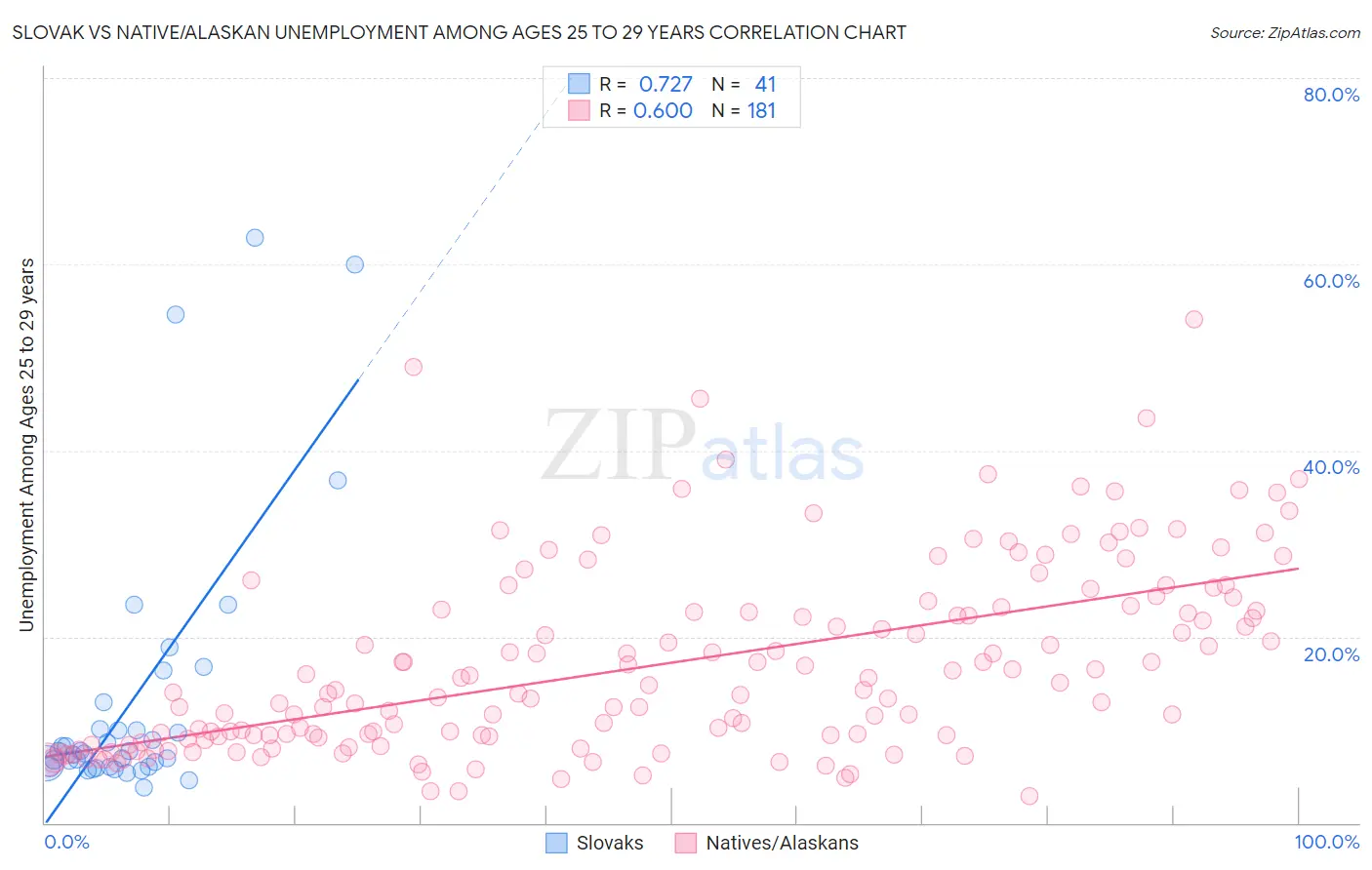 Slovak vs Native/Alaskan Unemployment Among Ages 25 to 29 years