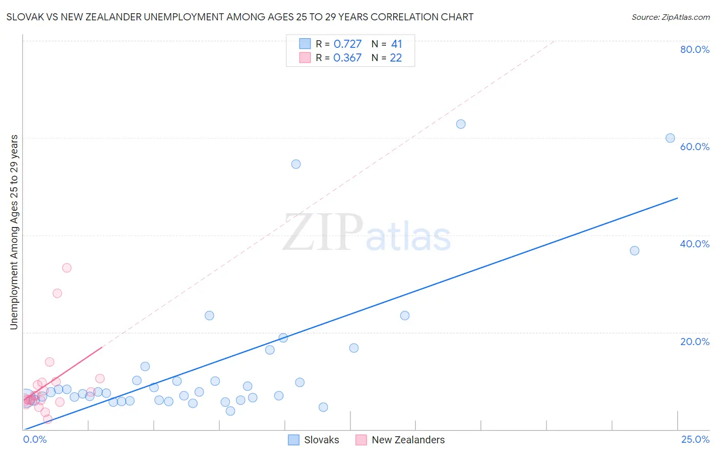 Slovak vs New Zealander Unemployment Among Ages 25 to 29 years