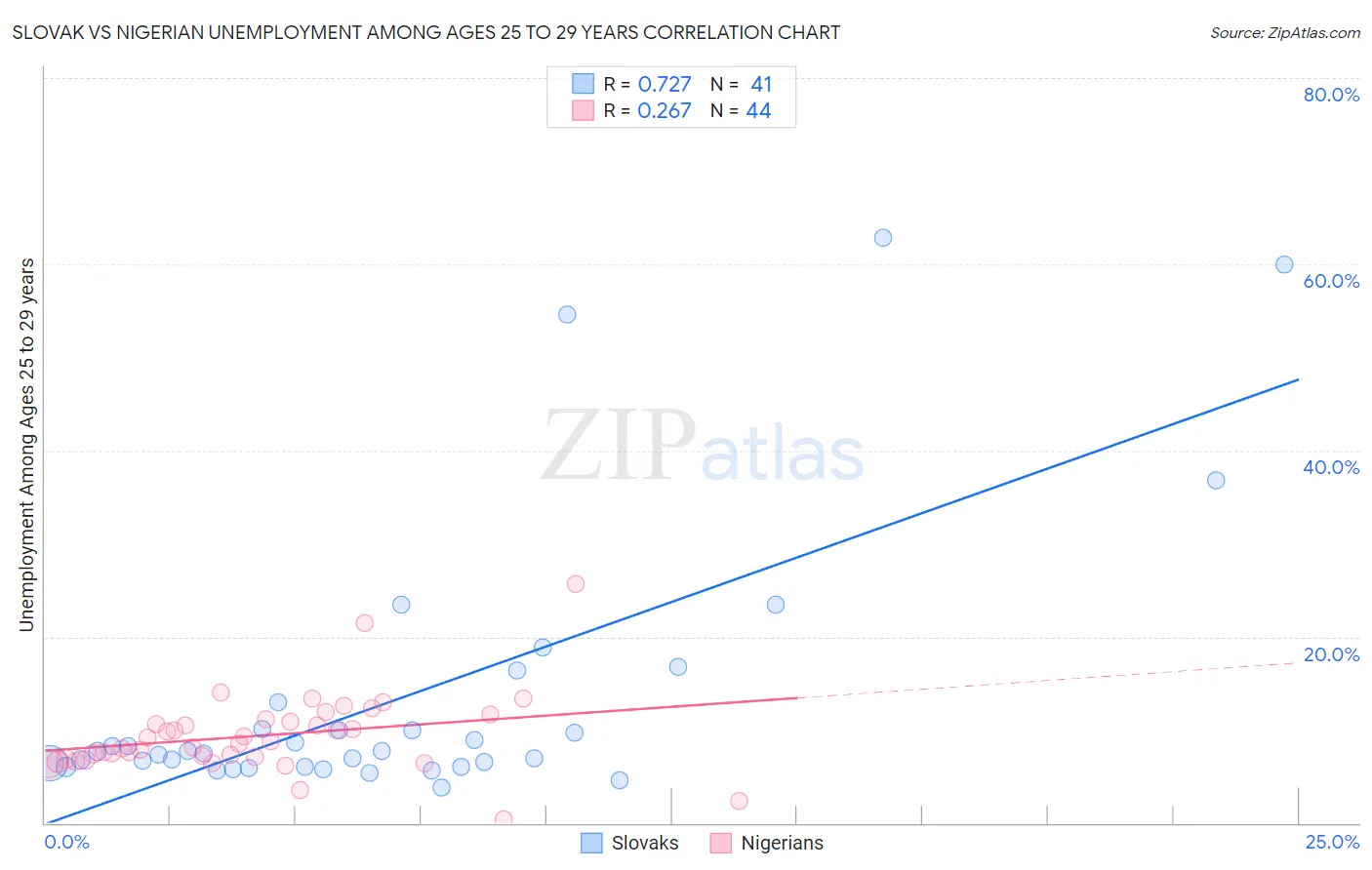 Slovak vs Nigerian Unemployment Among Ages 25 to 29 years