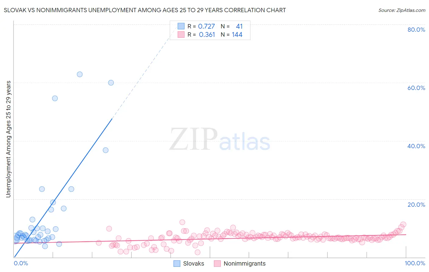 Slovak vs Nonimmigrants Unemployment Among Ages 25 to 29 years
