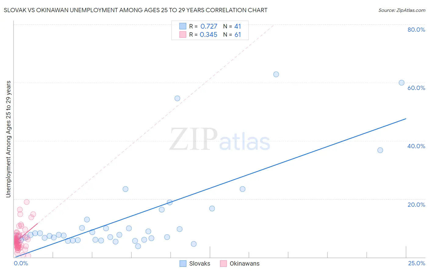 Slovak vs Okinawan Unemployment Among Ages 25 to 29 years