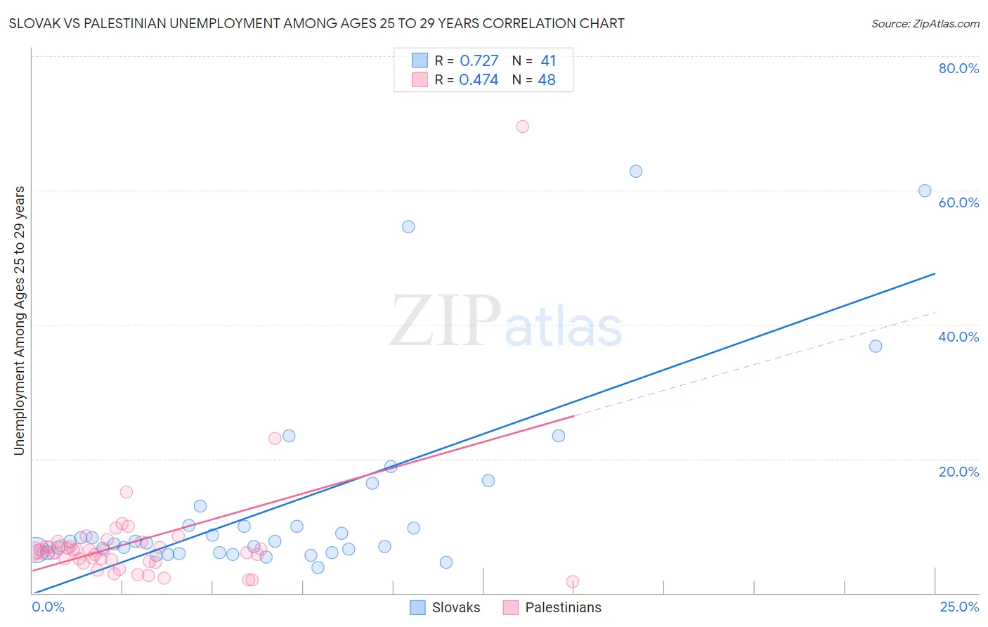 Slovak vs Palestinian Unemployment Among Ages 25 to 29 years