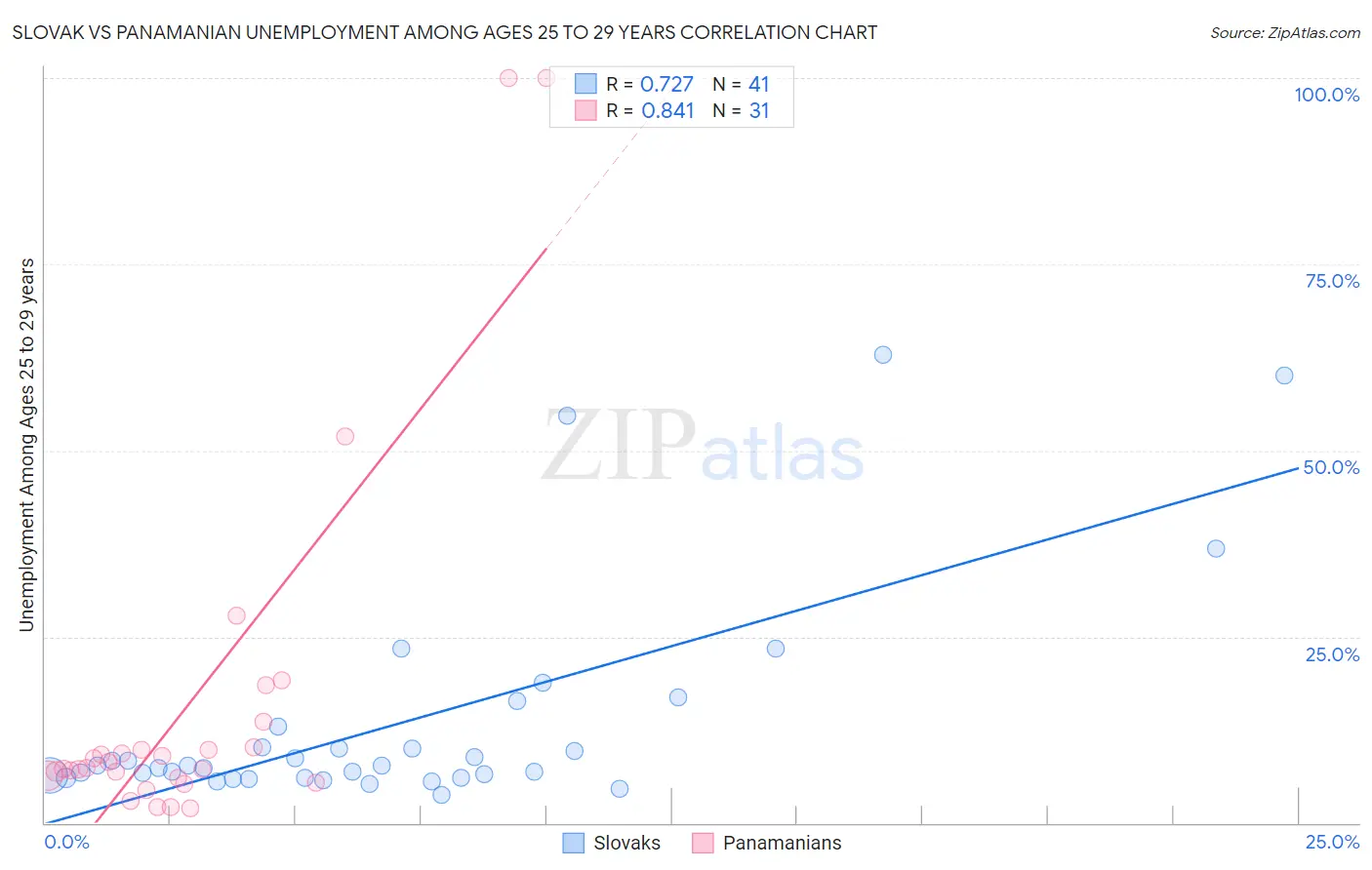 Slovak vs Panamanian Unemployment Among Ages 25 to 29 years