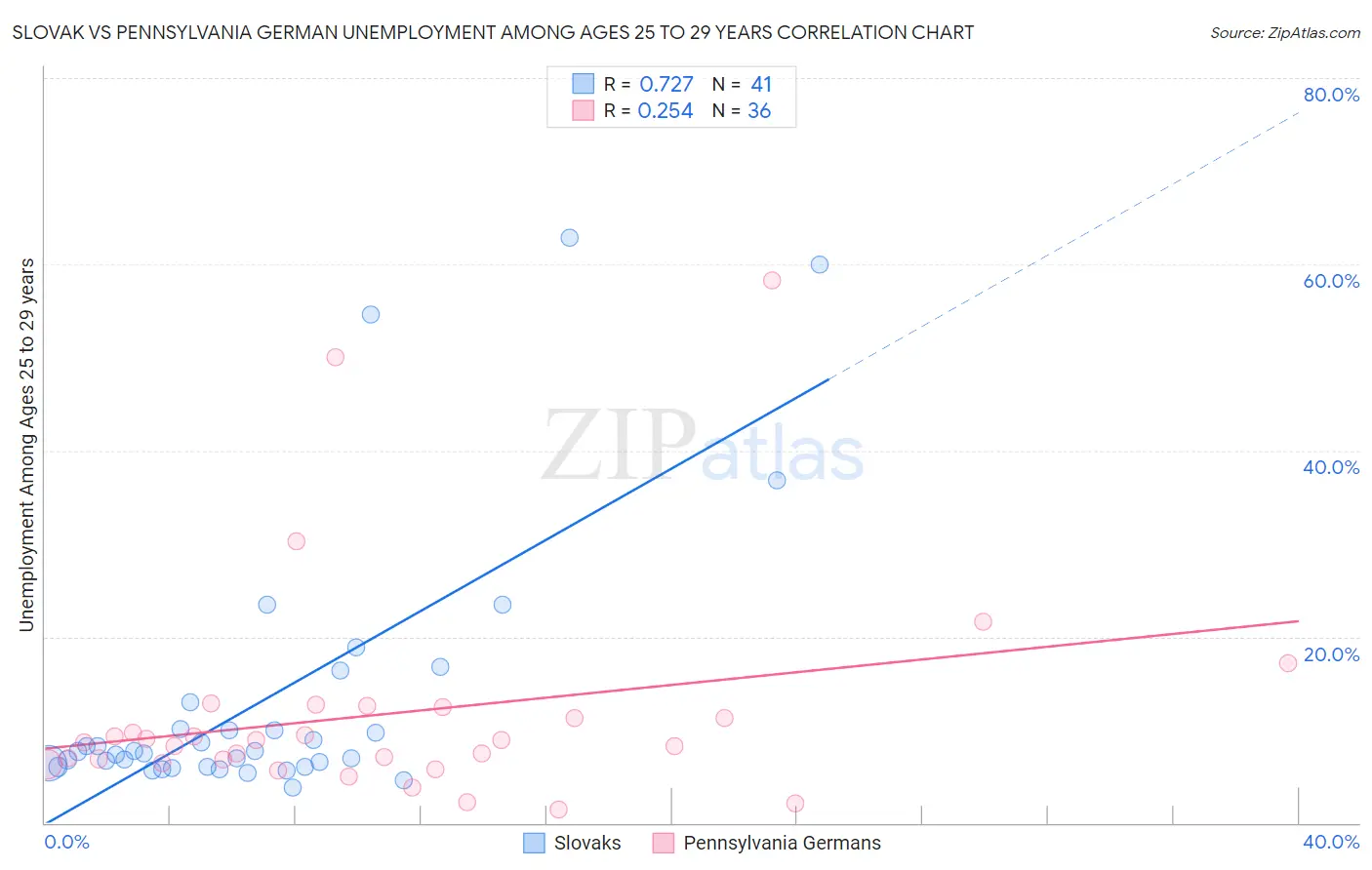 Slovak vs Pennsylvania German Unemployment Among Ages 25 to 29 years