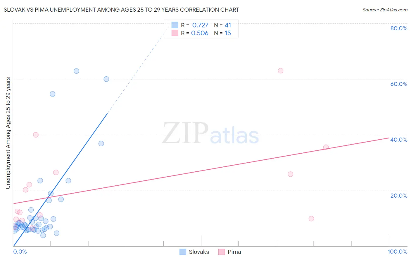 Slovak vs Pima Unemployment Among Ages 25 to 29 years