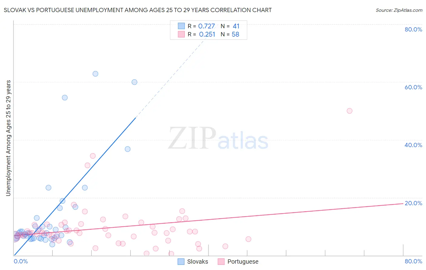 Slovak vs Portuguese Unemployment Among Ages 25 to 29 years