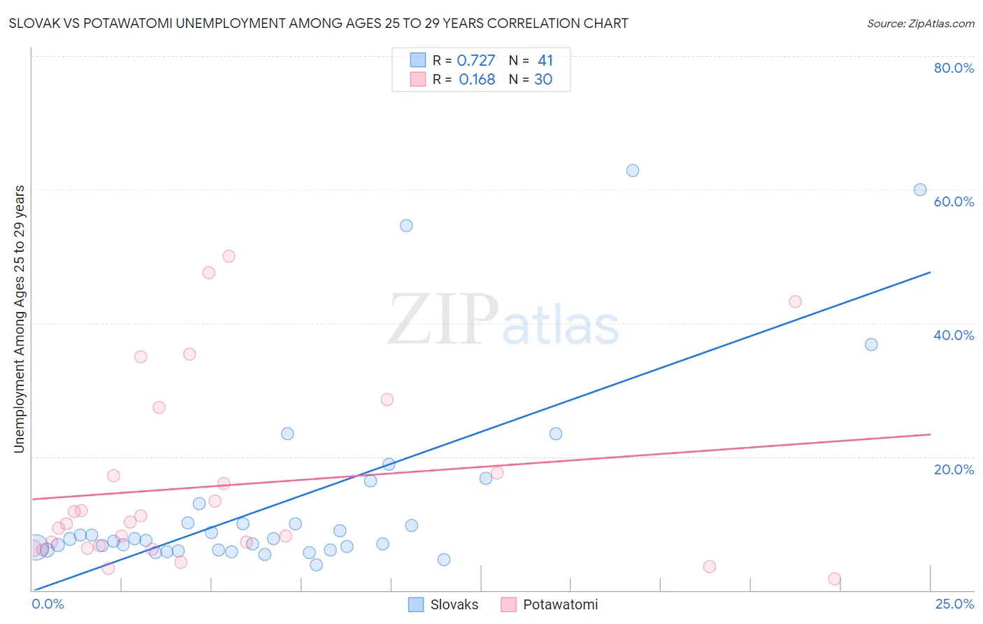 Slovak vs Potawatomi Unemployment Among Ages 25 to 29 years