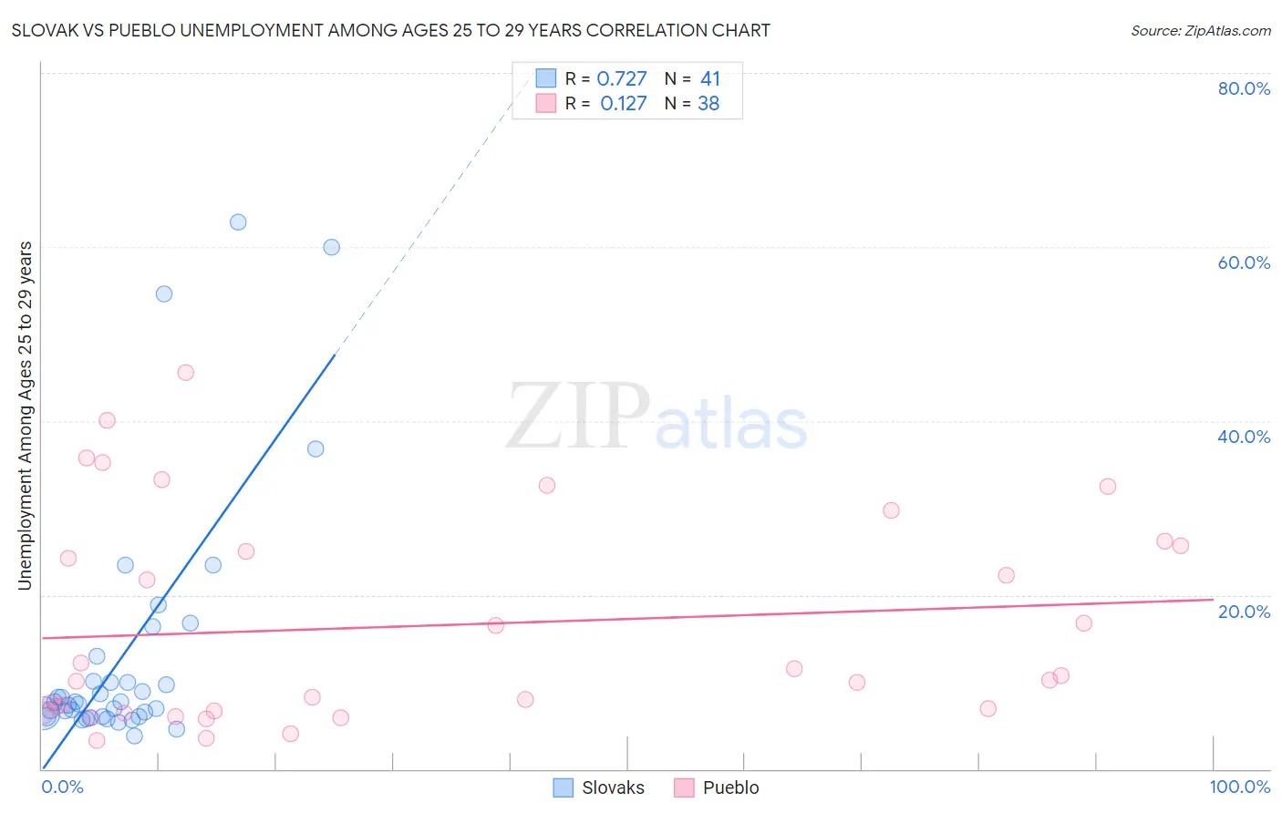 Slovak vs Pueblo Unemployment Among Ages 25 to 29 years